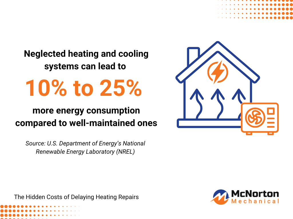 The Hidden Costs of Delaying Heating Repairs in Pensacola Homes 1 NREL hvac energy consumption