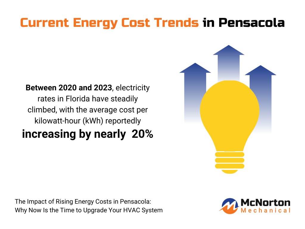 The Impact of Rising Energy Costs in Pensacola: Why Now Is the Time to Upgrade Your HVAC System 1 pensacola hvac cost trends