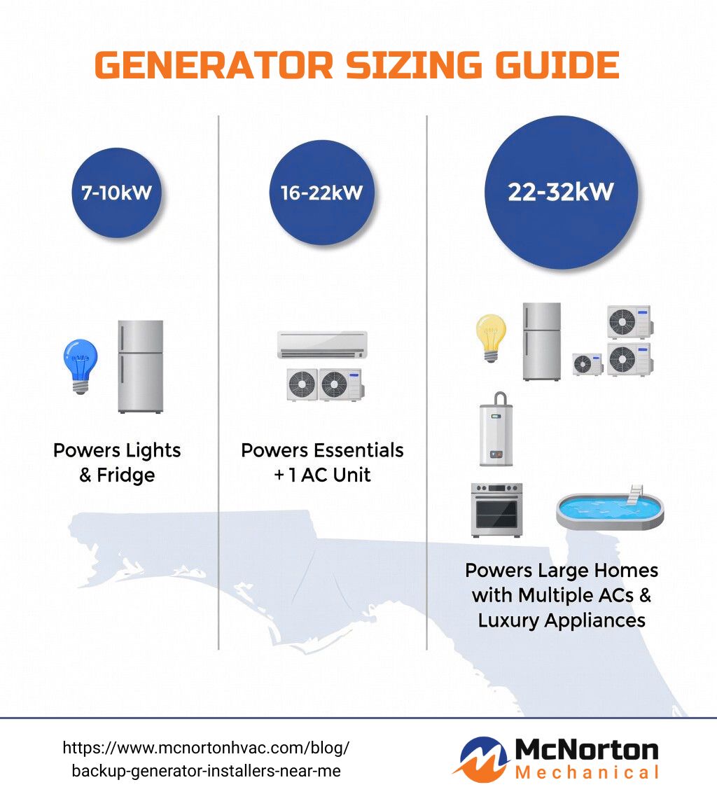 user-inserted Infographic comparing generator sizes: 7-10kW powers lights and fridge; 16-22kW powers essentials plus one AC unit; 22-32kW powers large homes with multiple ACs and luxury appliances - backup generator installers near me infographic