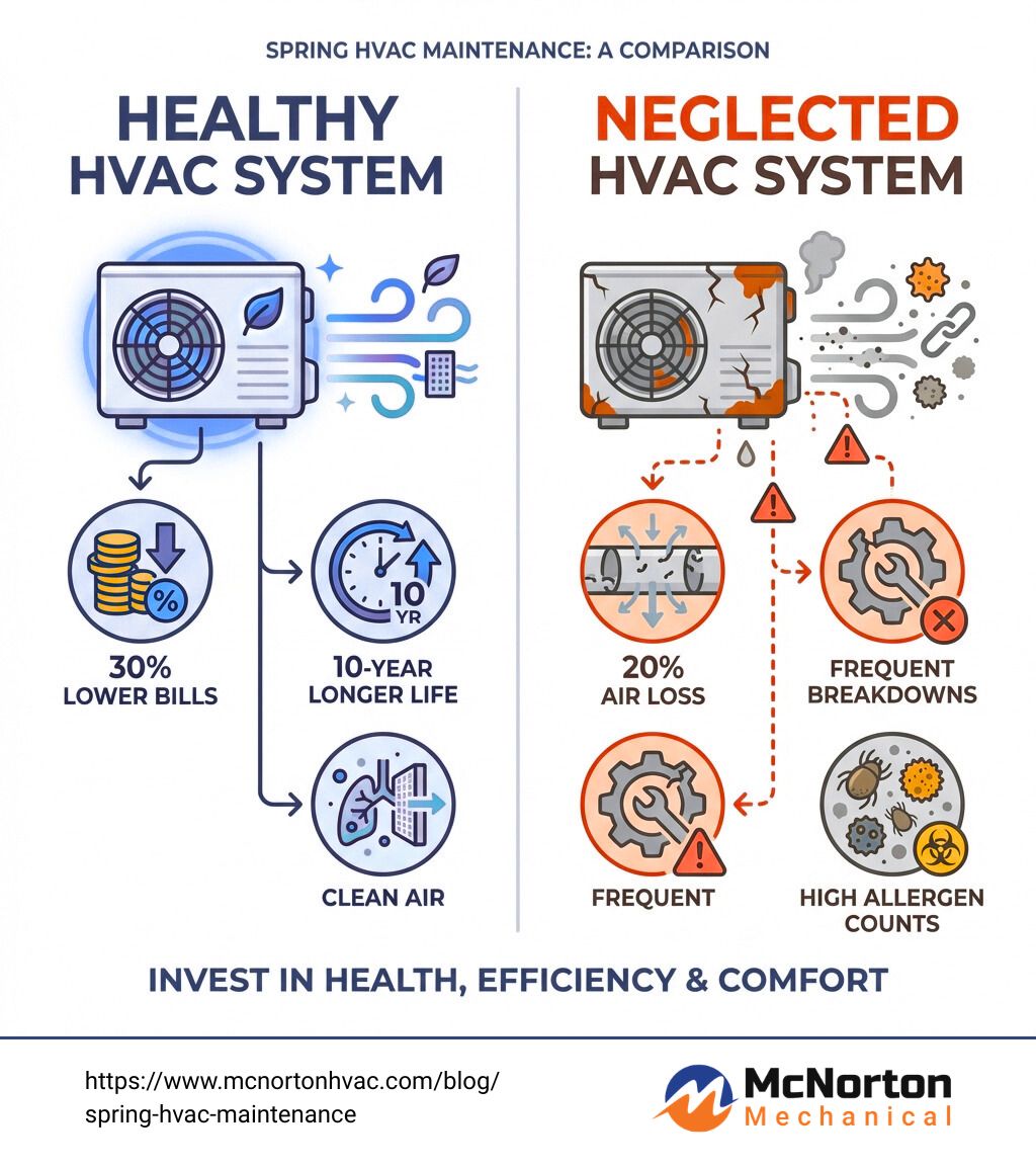 Infographic comparing a healthy HVAC system vs a neglected one: Healthy side shows 30% lower bills, 10-year longer life, and clean air; Neglected side shows 20% air loss, frequent breakdowns, and high allergen counts - Spring HVAC Maintenance infographic
