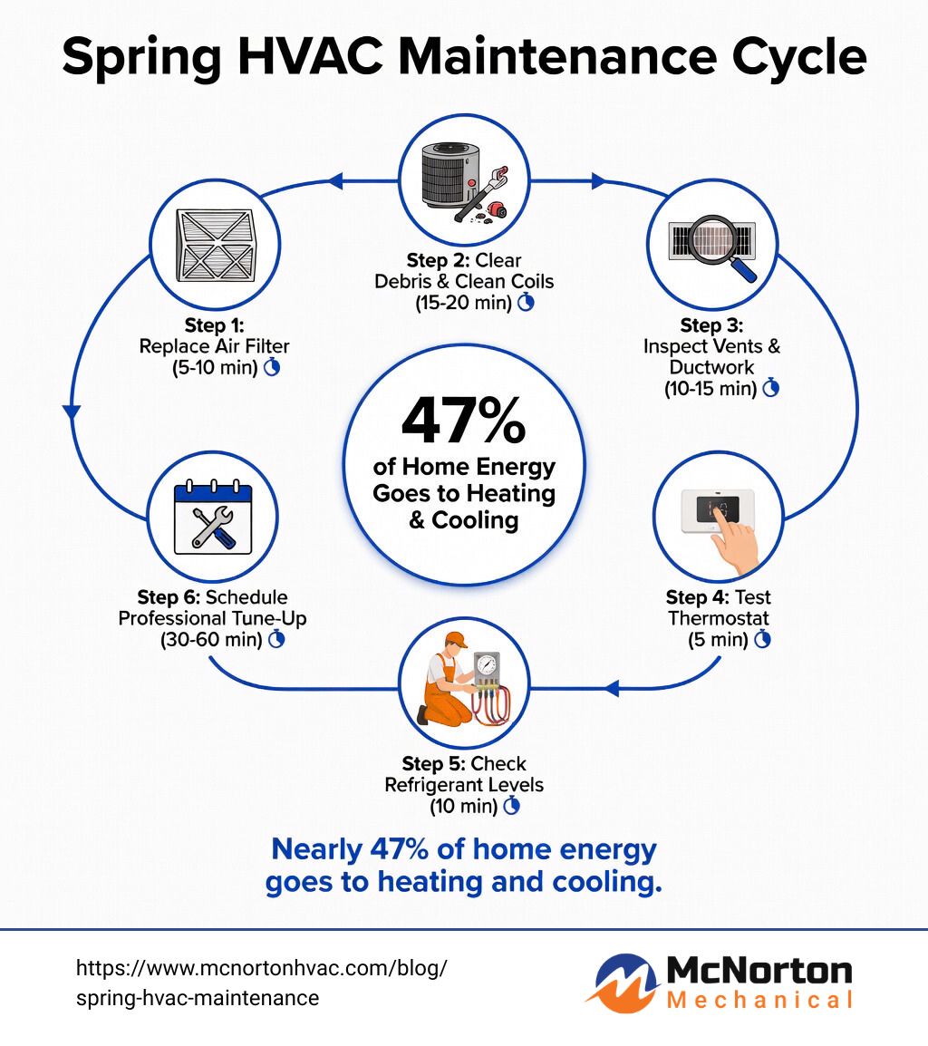 Infographic showing the spring HVAC maintenance cycle: step 1 replace air filter, step 2 clear outdoor unit debris and clean coils, step 3 inspect vents and ductwork for leaks, step 4 test thermostat, step 5 check refrigerant levels, step 6 schedule professional tune-up — with icons, timing estimates for each task, and a note that nearly 47% of home energy goes to heating and cooling - Spring HVAC Maintenance infographic